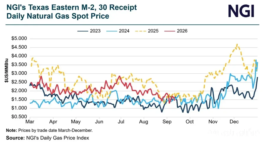 Natural Gas Prices in Appalachia Drop Below $1.50