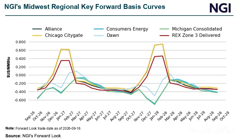 Intensifying Competition for Natural Gas Supply in the Midwest by 2030