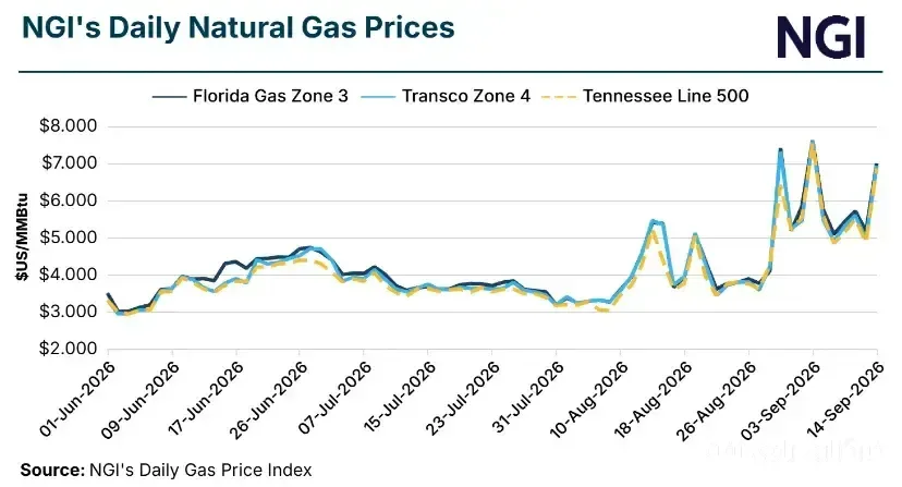 Natural gas prices in the Southeast US have reached nearly $7