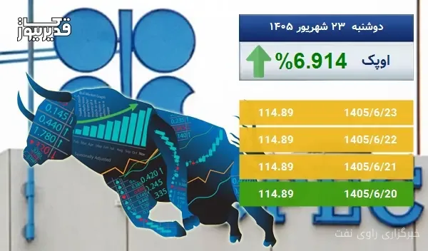 رشد ۷ درصدی سعر النفط أوبك إلى ۱۱۴.۸۹ دولار في الأيام الخمسة الماضية
