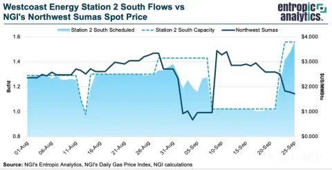 Increase in Gas Receipt in the Northwest Pipeline and Decrease in Gas Prices in Sumas