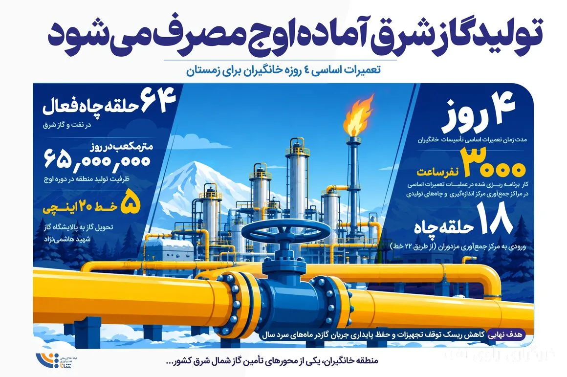 تولید گاز در میدان پارس جنوبی به اوج مصرف می‌رسد