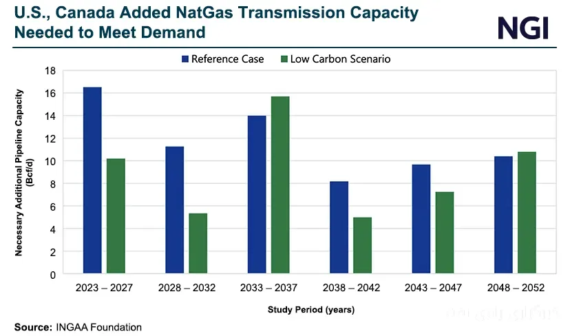 The Future of Natural Gas Supply in North America Affected by Pipeline Delays