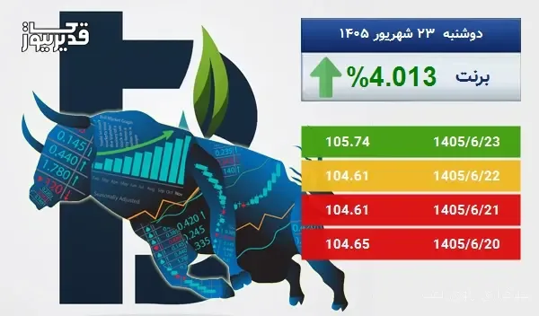 زيادة ٤٪ في سعر نفط برنت إلى ١٠٥ دولارات
