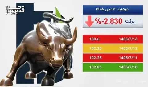 کاهش ۲.۸۳ درصدی قیمت نفت برنت به ۱۰۰.۶ دلار