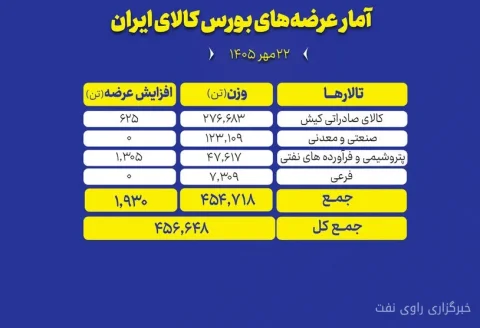 عرضه ۴۵۶ هزار تن محصولات صنعتی و معدنی در بورس کالا