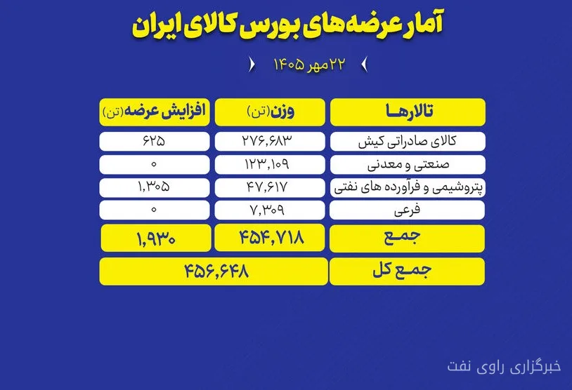 عرضه ۴۵۶ هزار تن محصولات صنعتی و معدنی در بورس کالا