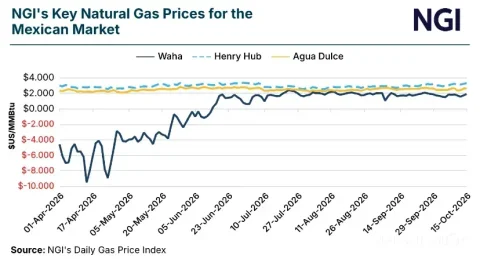 Expansion of Pipeline Capacity in the Permian Basin Reduces Waha Price Differential
