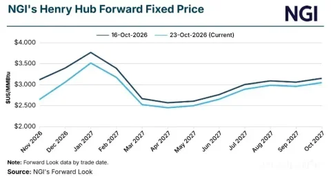 Natural Gas Prices on the Rise with Strong LNG Demand