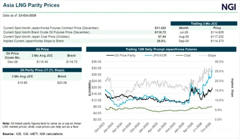European Natural Gas Prices Affected by Variable Weather Forecasts