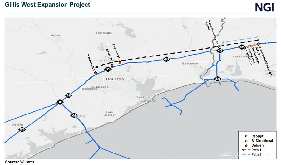 Transcontinental Gas Pipe Line ظرفیت گاز طبیعی تگزاس را افزایش می‌دهد