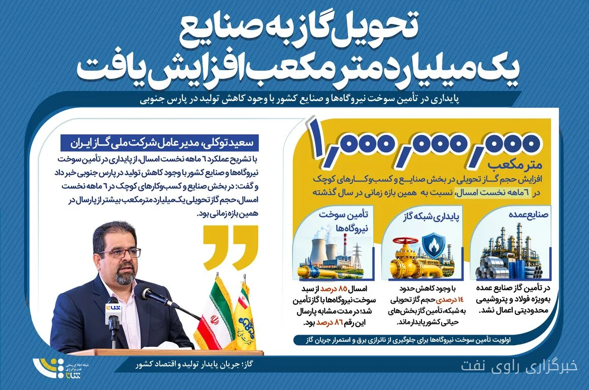 گازرسانی به صنایع با وجود کاهش تولید پارس جنوبی افزایش یافت