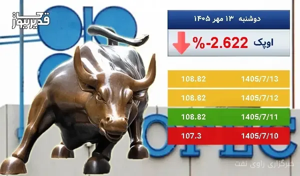 کاهش 2.6 درصدی قیمت نفت اوپک به 108.82 دلار