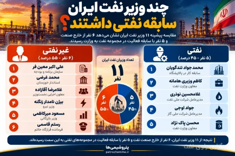 بررسی پیشینه وزرای نفت ایران و تأثیر آن بر صنعت نفت