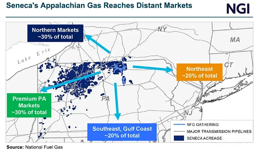 National Fuel Gas برنامه جداسازی تولید گاز طبیعی اپالاشی را اعلام کرد