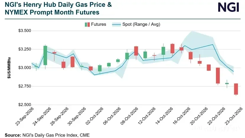 پیش‌بینی هوای گرم بر قیمت گاز طبیعی در نوامبر تأثیر می‌گذارد