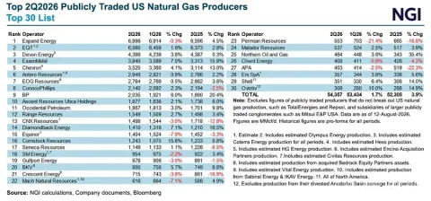 EQT تصبح أكبر منتج للغاز الطبيعي في أمريكا بشراء Range Resources