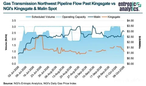 Reduction of GTN Capacity at Kingsgate Decreases Border Prices