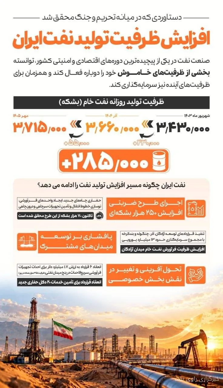 افزایش ظرفیت تولید روزانه نفت خام کشور به ۳ میلیون و ۷۱۵ هزار بشکه