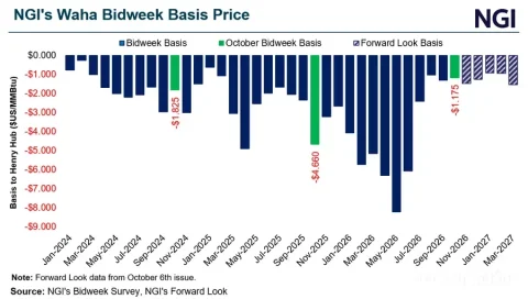 Increase in Gas Prices in Waha Auction Week Due to Improved Market Conditions