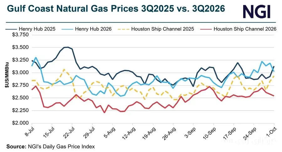 Dow Advances in Natural Gas Production Advantage on the U.S. Gulf Coast