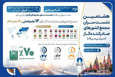 مجمع کشورهای صادرکننده گاز بر ظرفیت میدان‌های گازی تأکید کرد