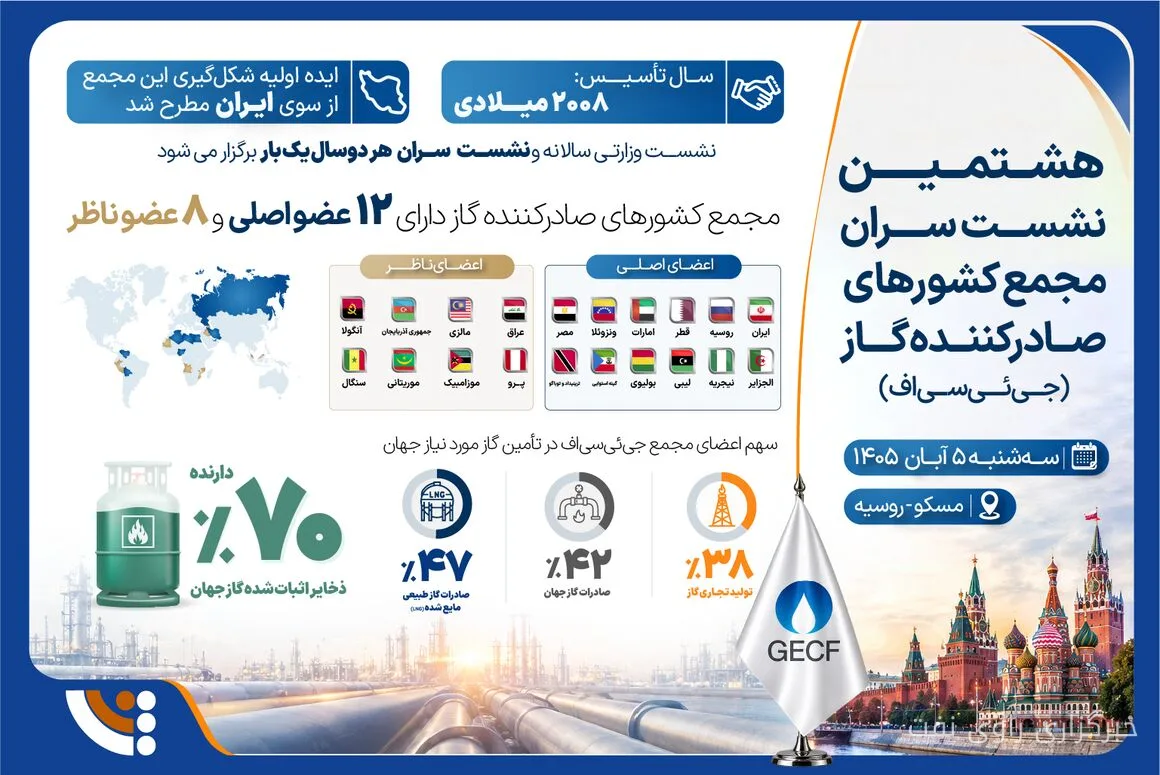 مجمع الدول المصدرة للغاز أكد على قدرة الحقول الغازية